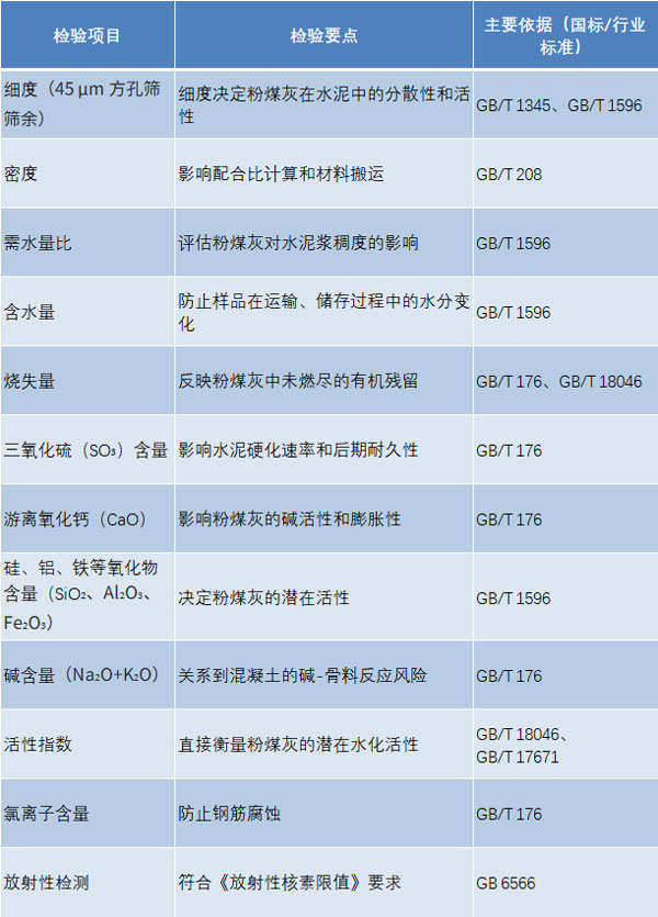 粉煤灰出廠檢驗(yàn)項(xiàng)目