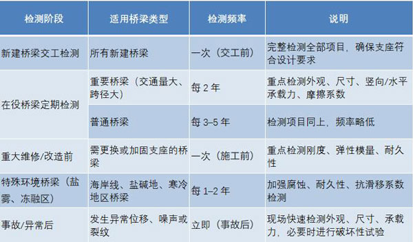 盆式支座檢測(cè)頻率一覽表